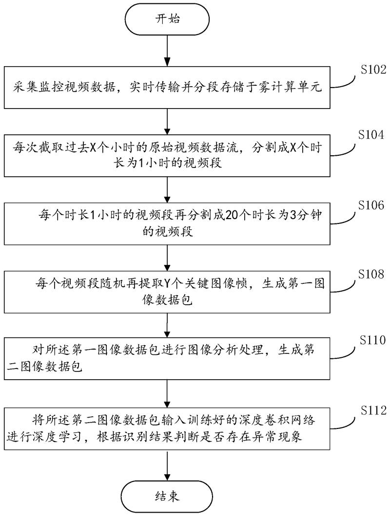 基于霧計(jì)算及深度學(xué)習(xí)的視頻監(jiān)控方法、系統(tǒng)和可讀存儲(chǔ)介質(zhì)