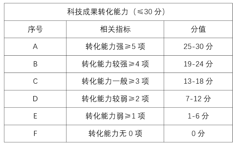 高企認定科技成果轉化能力,