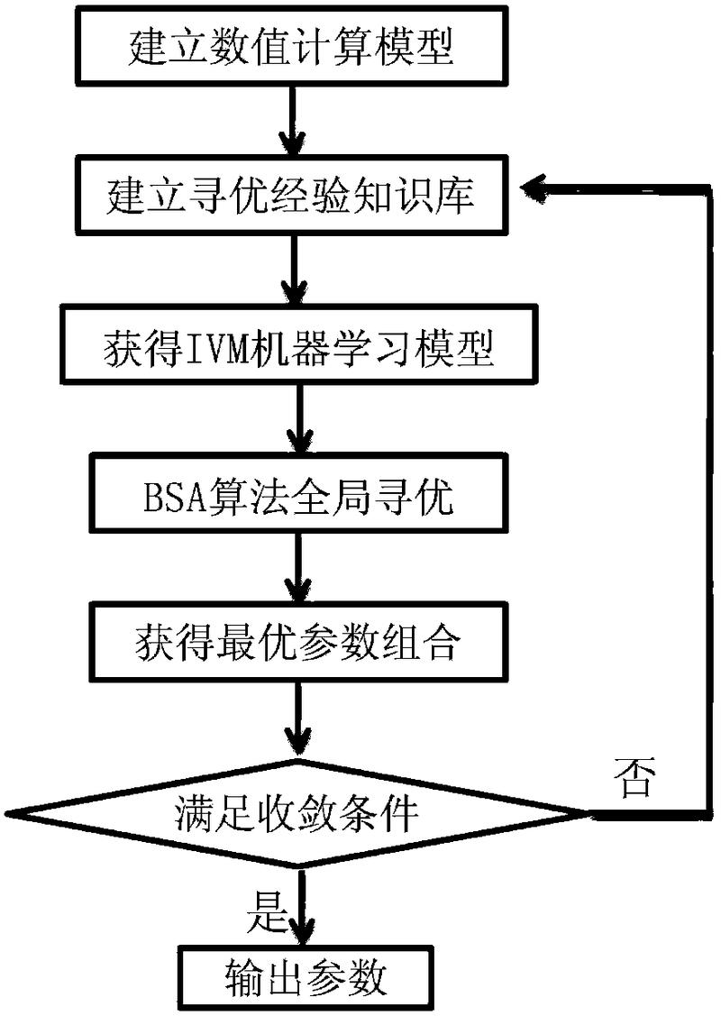 一種巖爆過程數值計算模型參數反分析的協同優化法