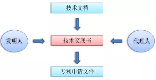 專利,申請專利,專利技術交底書,