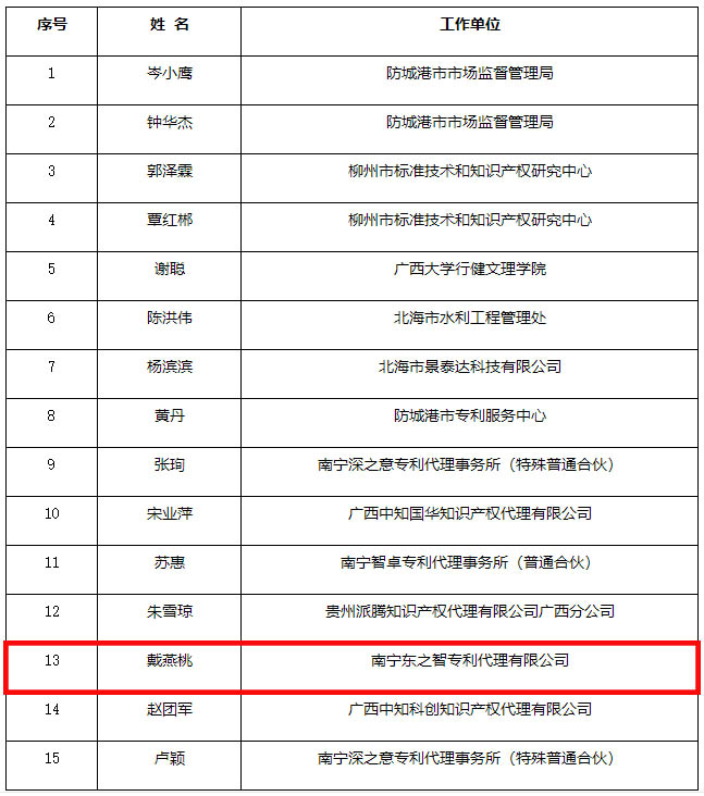 東創網新增兩名知識產權維權援助入庫人才,