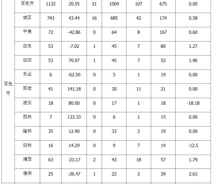 2022年廣西上半年專利授權量,